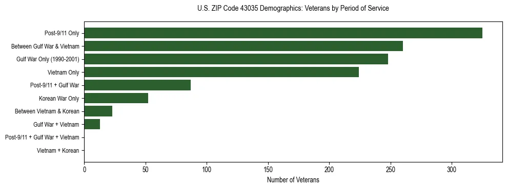 Horizontal bar chart showing veteran distribution by period of military service in US ZIP Code 43035, based on 2023 ACS data.