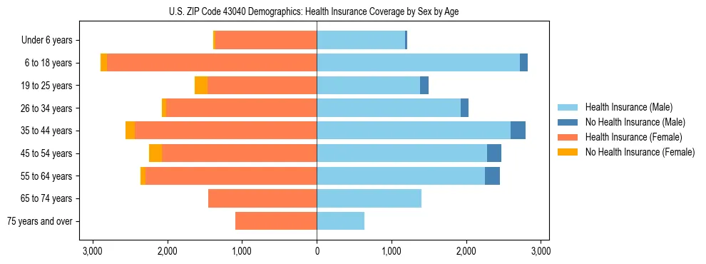 Pyramid chart showing health insurance coverage by age and sex in US ZIP Code 43040.