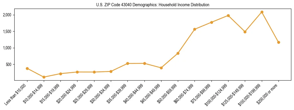 Horizontal bar chart showing household income distribution in US ZIP Code 43040.
