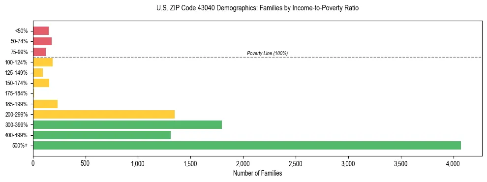Horizontal bar chart showing family distribution by income-to-poverty ratio in US ZIP Code 43040, based on 2023 ACS data.