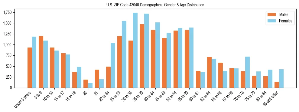 Bar chart showing the population distribution of US ZIP Code 43040 by age group and gender, based on 2023 ACS data.