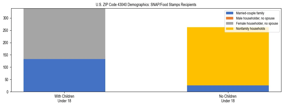 Stacked bar chart showing SNAP/Food Stamps recipient household composition by presence of children under 18 in US ZIP Code 43040, based on 2023 ACS data.