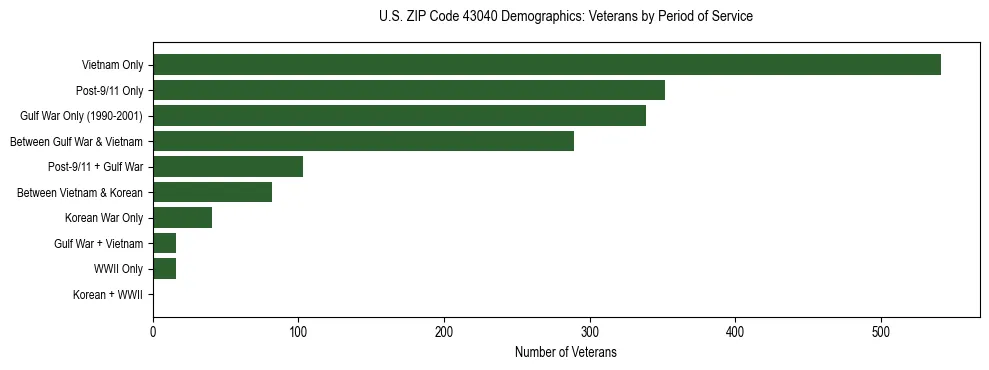 Horizontal bar chart showing veteran distribution by period of military service in US ZIP Code 43040, based on 2023 ACS data.