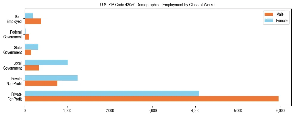 Horizontal bar chart showing employment distribution by class of worker and gender in US ZIP Code 43050, based on 2023 ACS data.