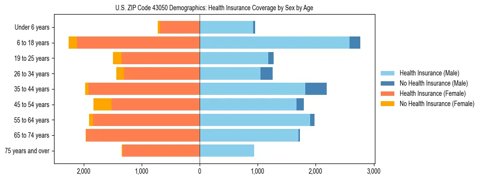 Pyramid chart showing health insurance coverage by age and sex in US ZIP Code 43050.