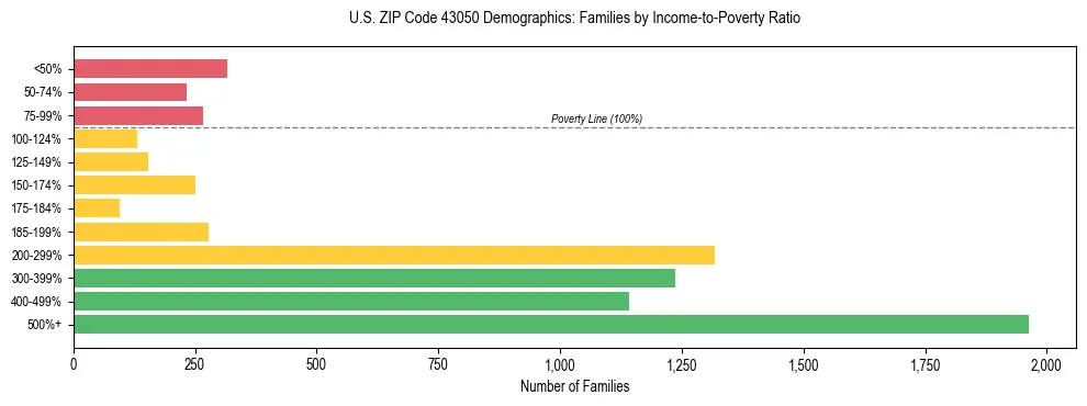 Horizontal bar chart showing family distribution by income-to-poverty ratio in US ZIP Code 43050, based on 2023 ACS data.