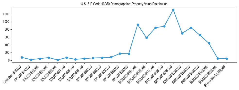 Line chart showing the distribution of property values for owner-occupied housing units in US ZIP Code 43050.