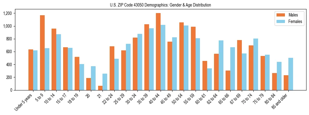 Bar chart showing the population distribution of US ZIP Code 43050 by age group and gender, based on 2023 ACS data.
