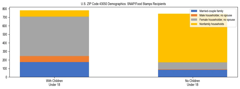 Stacked bar chart showing SNAP/Food Stamps recipient household composition by presence of children under 18 in US ZIP Code 43050, based on 2023 ACS data.