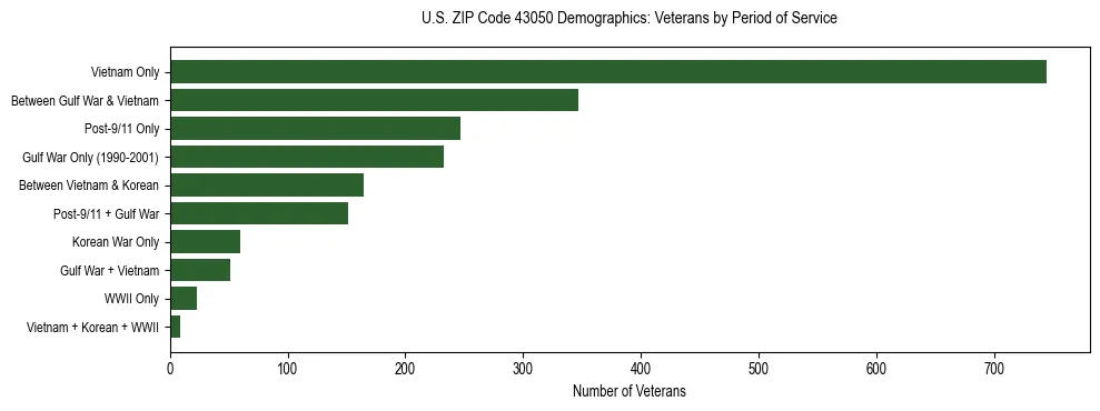 Horizontal bar chart showing veteran distribution by period of military service in US ZIP Code 43050, based on 2023 ACS data.