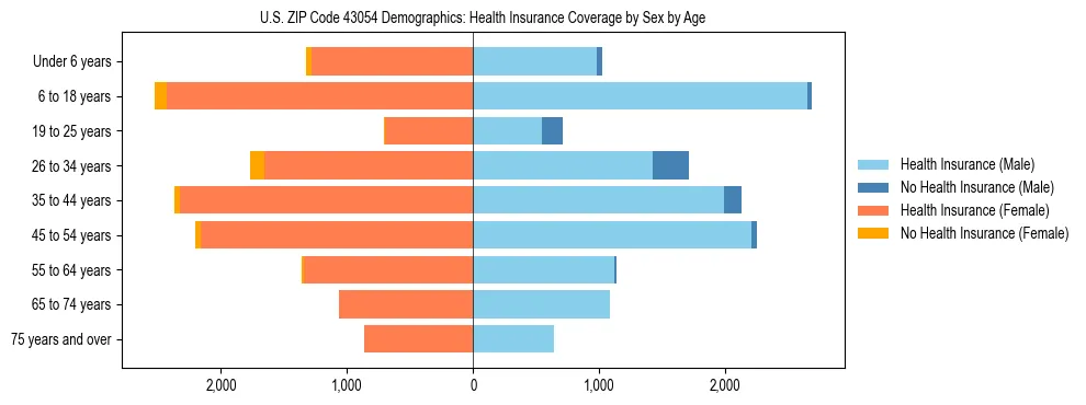 Pyramid chart showing health insurance coverage by age and sex in US ZIP Code 43054.