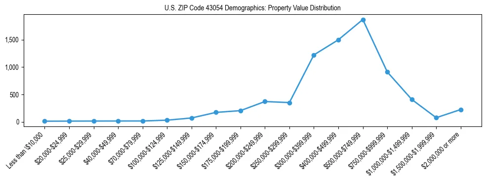 Line chart showing the distribution of property values for owner-occupied housing units in US ZIP Code 43054.