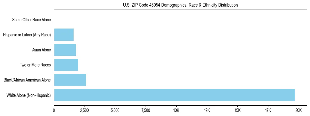 Race and Ethnicity Distribution Chart for US ZIP Code 43054