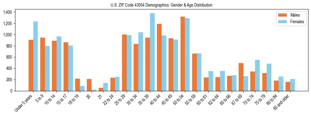 Bar chart showing the population distribution of US ZIP Code 43054 by age group and gender, based on 2023 ACS data.