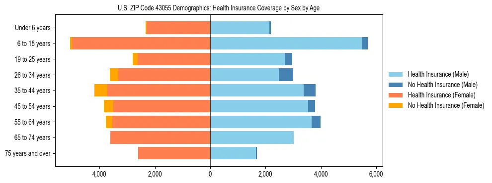 Pyramid chart showing health insurance coverage by age and sex in US ZIP Code 43055.