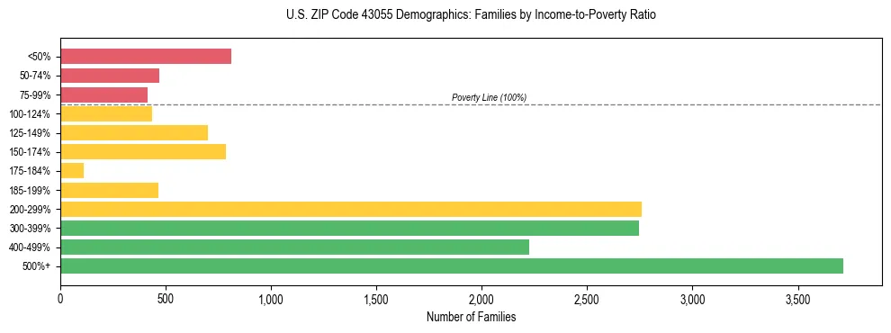 Horizontal bar chart showing family distribution by income-to-poverty ratio in US ZIP Code 43055, based on 2023 ACS data.
