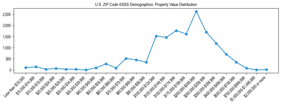 Line chart showing the distribution of property values for owner-occupied housing units in US ZIP Code 43055.