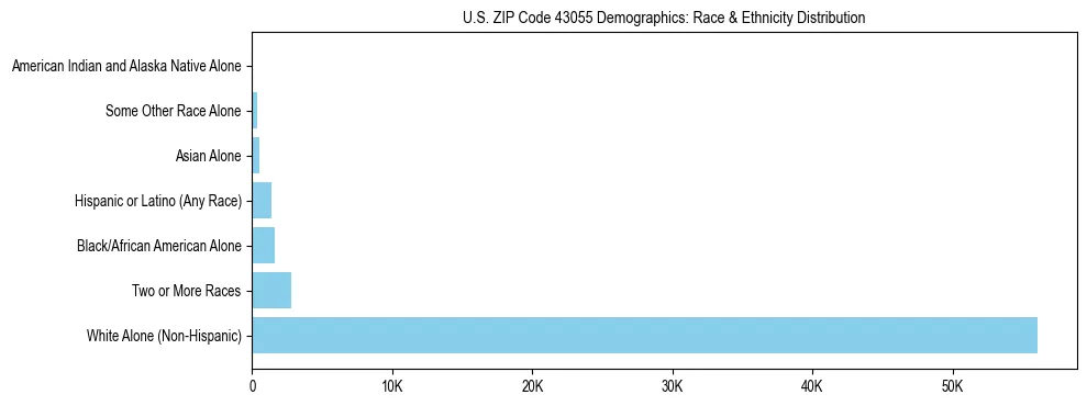 Race and Ethnicity Distribution Chart for US ZIP Code 43055