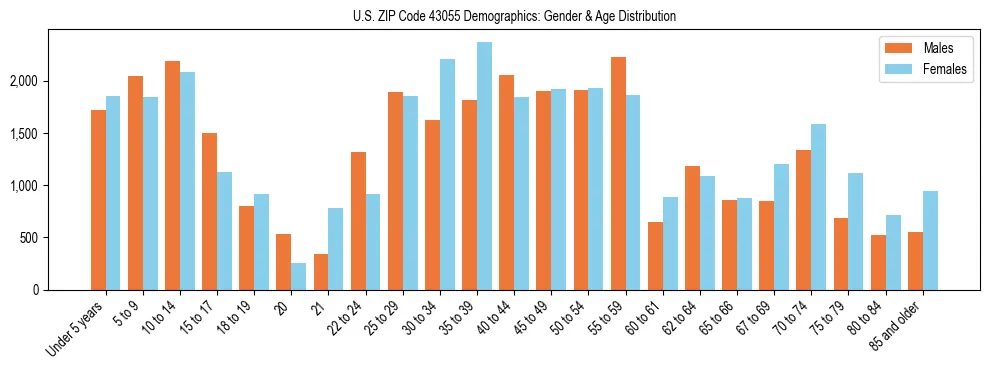 Bar chart showing the population distribution of US ZIP Code 43055 by age group and gender, based on 2023 ACS data.
