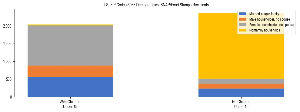 Stacked bar chart showing SNAP/Food Stamps recipient household composition by presence of children under 18 in US ZIP Code 43055, based on 2023 ACS data.