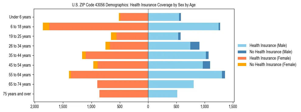 Pyramid chart showing health insurance coverage by age and sex in US ZIP Code 43056.