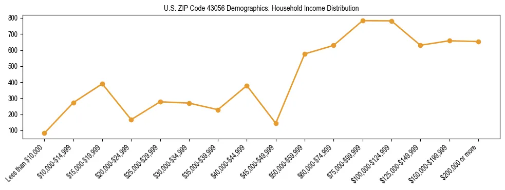Horizontal bar chart showing household income distribution in US ZIP Code 43056.