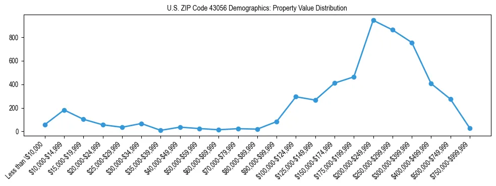 Line chart showing the distribution of property values for owner-occupied housing units in US ZIP Code 43056.