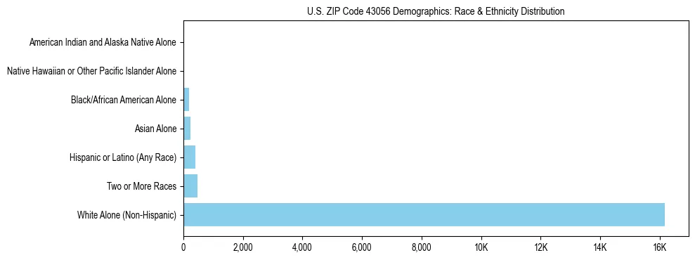 Race and Ethnicity Distribution Chart for US ZIP Code 43056