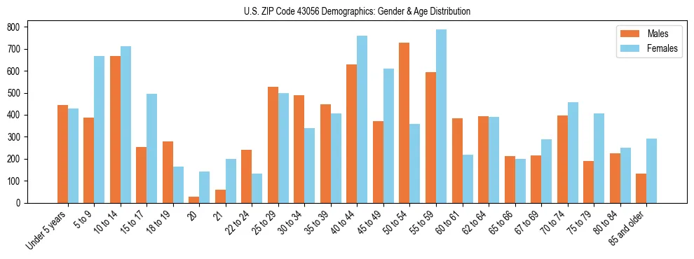 Bar chart showing the population distribution of US ZIP Code 43056 by age group and gender, based on 2023 ACS data.