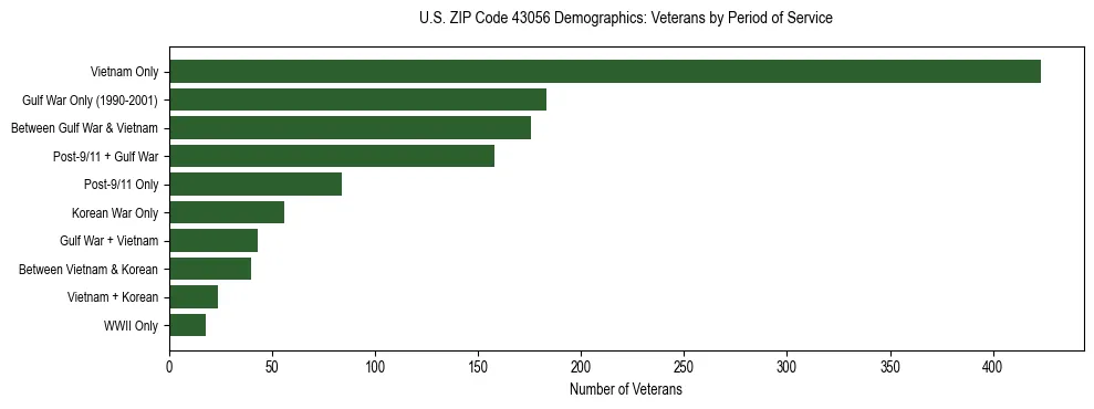Horizontal bar chart showing veteran distribution by period of military service in US ZIP Code 43056, based on 2023 ACS data.