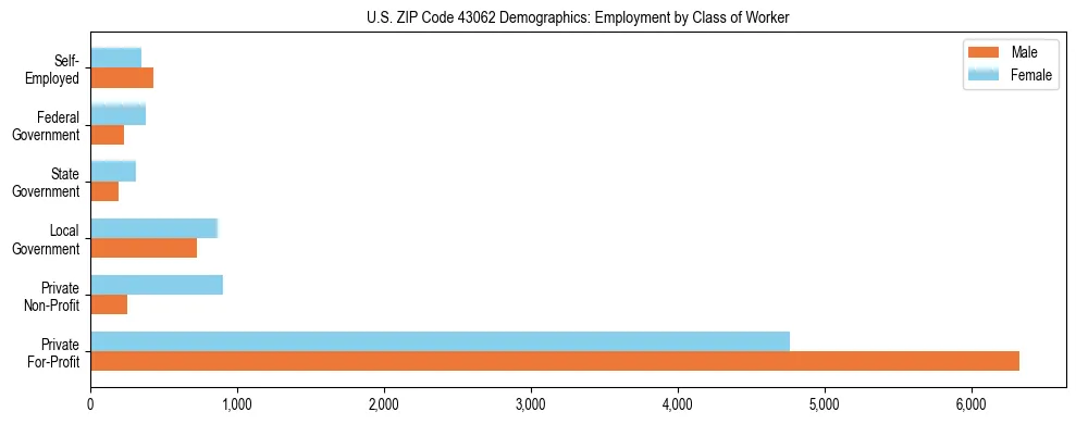 Horizontal bar chart showing employment distribution by class of worker and gender in US ZIP Code 43062, based on 2023 ACS data.