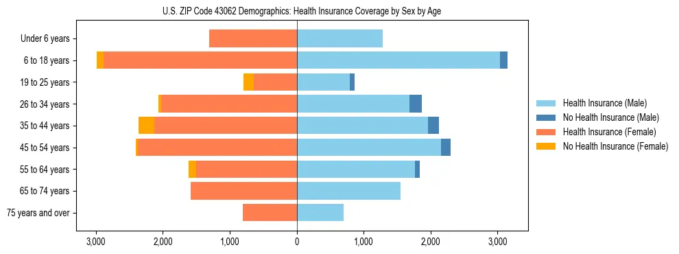Pyramid chart showing health insurance coverage by age and sex in US ZIP Code 43062.