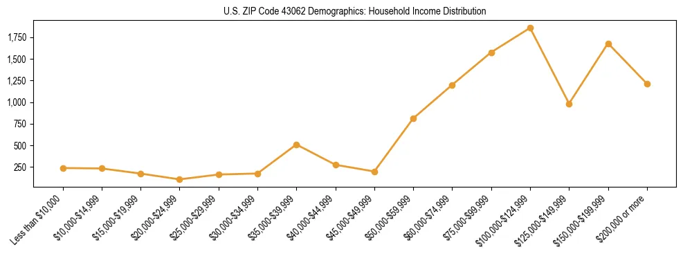 Horizontal bar chart showing household income distribution in US ZIP Code 43062.