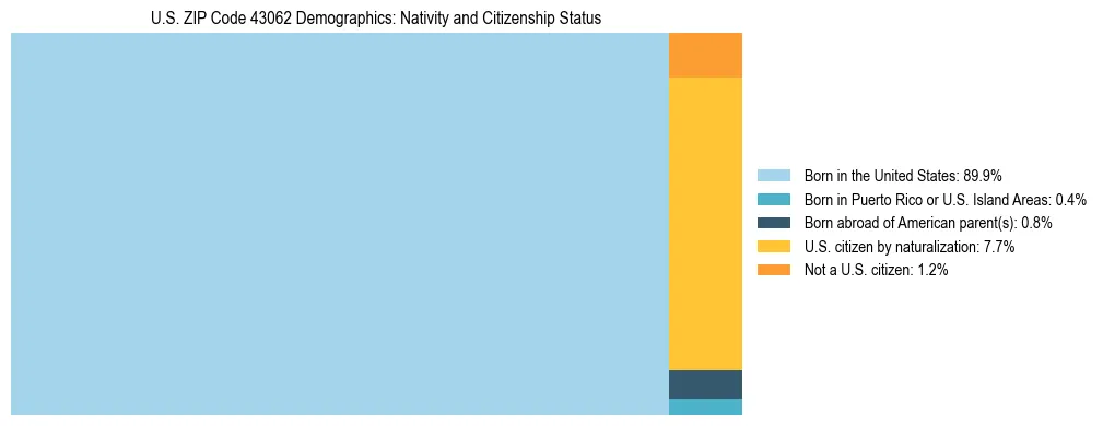 Treemap showing the population distribution by nativity and citizenship status in US ZIP Code 43062 based on U.S. Census data.
