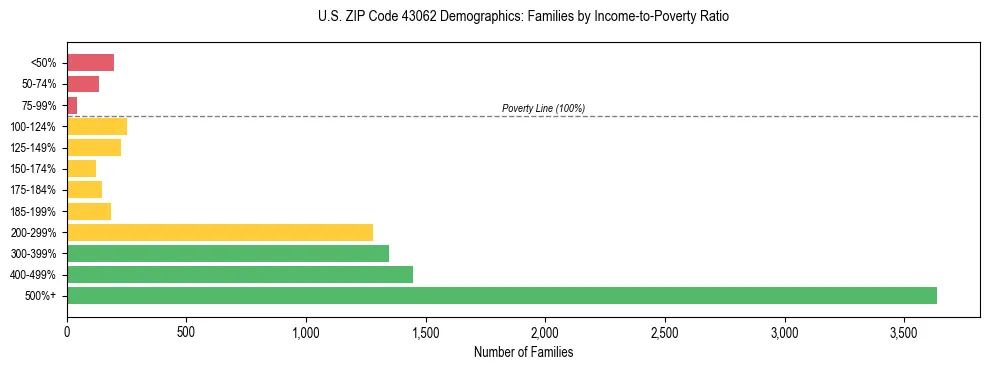 Horizontal bar chart showing family distribution by income-to-poverty ratio in US ZIP Code 43062, based on 2023 ACS data.