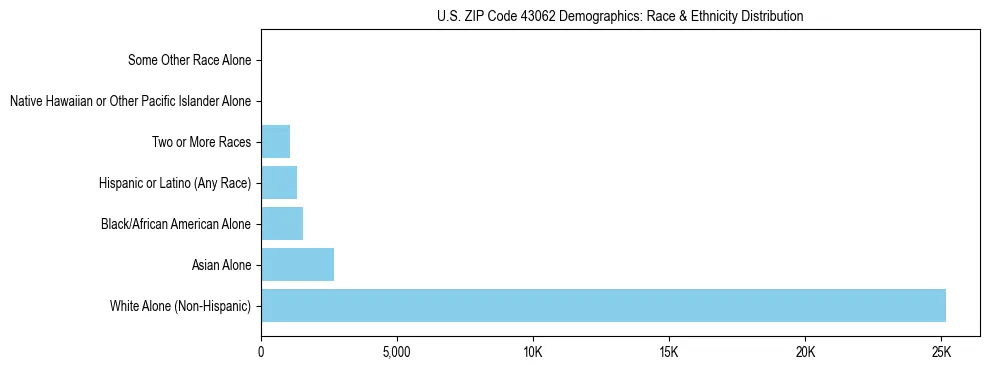 Race and Ethnicity Distribution Chart for US ZIP Code 43062
