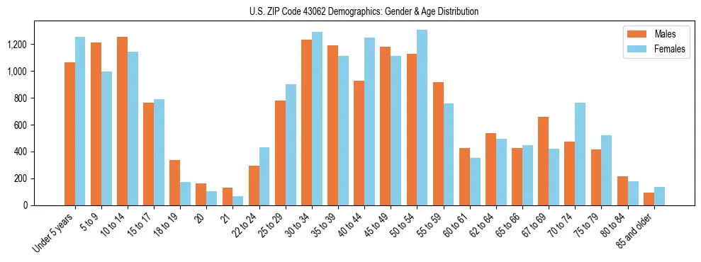 Bar chart showing the population distribution of US ZIP Code 43062 by age group and gender, based on 2023 ACS data.