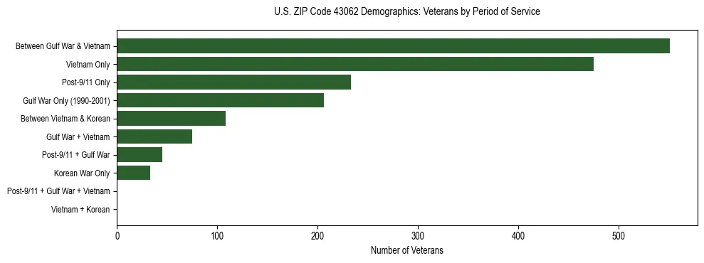 Horizontal bar chart showing veteran distribution by period of military service in US ZIP Code 43062, based on 2023 ACS data.