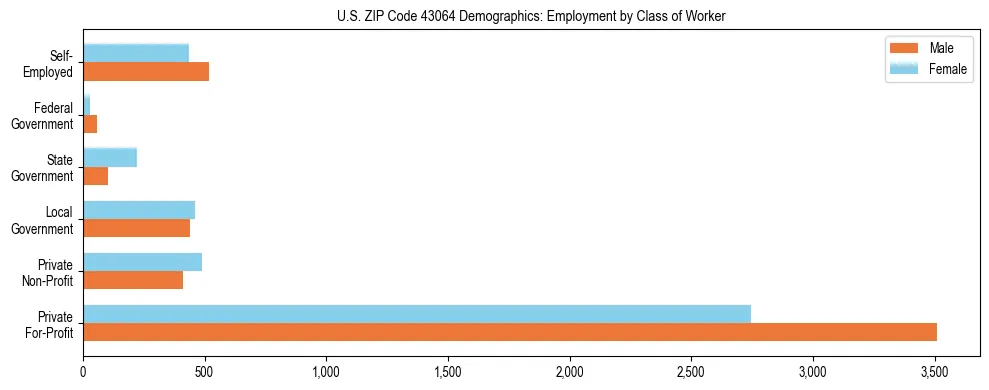 Horizontal bar chart showing employment distribution by class of worker and gender in US ZIP Code 43064, based on 2023 ACS data.