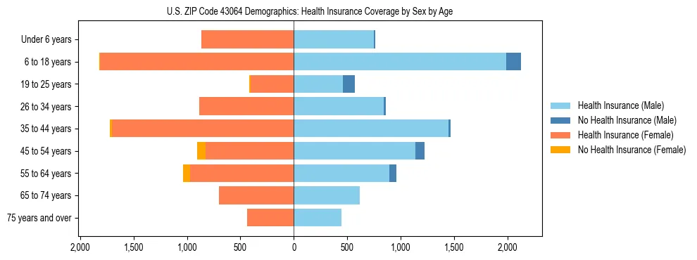 Pyramid chart showing health insurance coverage by age and sex in US ZIP Code 43064.