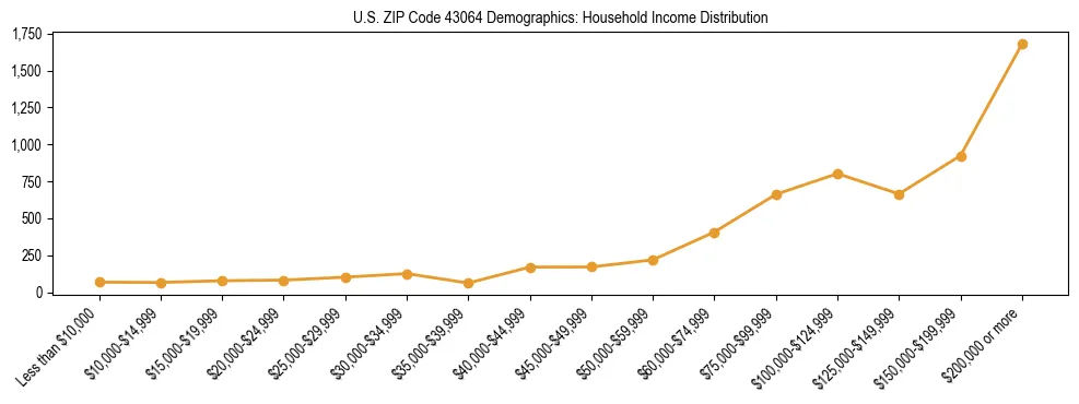 Horizontal bar chart showing household income distribution in US ZIP Code 43064.