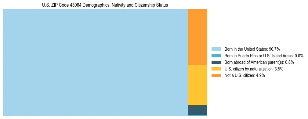 Treemap showing the population distribution by nativity and citizenship status in US ZIP Code 43064 based on U.S. Census data.