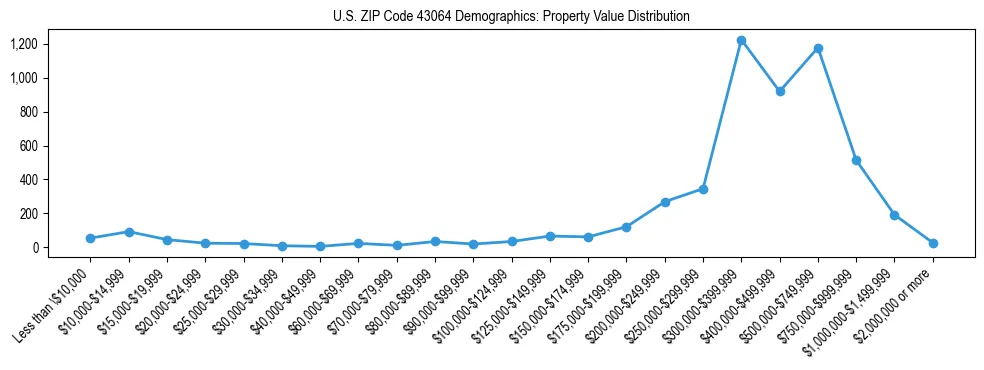 Line chart showing the distribution of property values for owner-occupied housing units in US ZIP Code 43064.