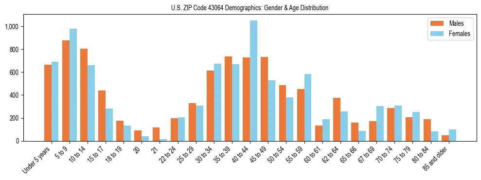 Bar chart showing the population distribution of US ZIP Code 43064 by age group and gender, based on 2023 ACS data.