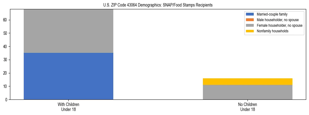 Stacked bar chart showing SNAP/Food Stamps recipient household composition by presence of children under 18 in US ZIP Code 43064, based on 2023 ACS data.