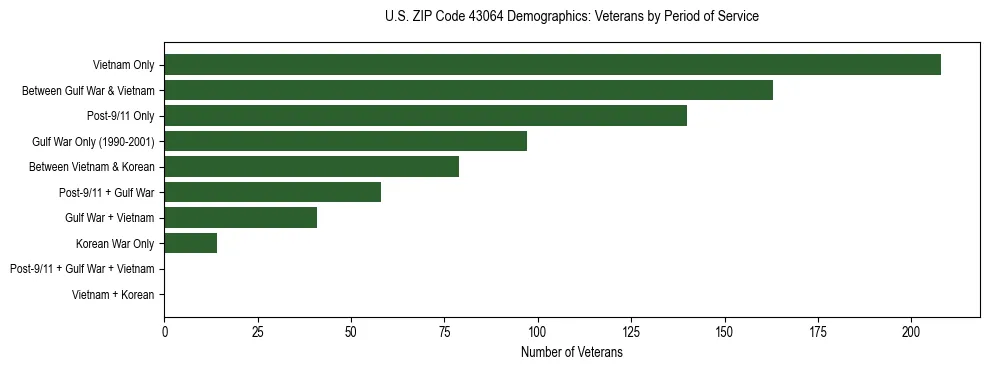 Horizontal bar chart showing veteran distribution by period of military service in US ZIP Code 43064, based on 2023 ACS data.