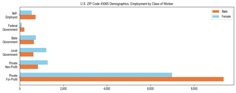 Horizontal bar chart showing employment distribution by class of worker and gender in US ZIP Code 43065, based on 2023 ACS data.