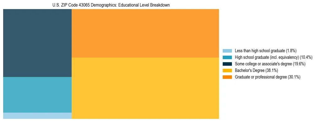 Treemap chart illustrating the educational attainment breakdown for population 25 years and over in US ZIP Code 43065.