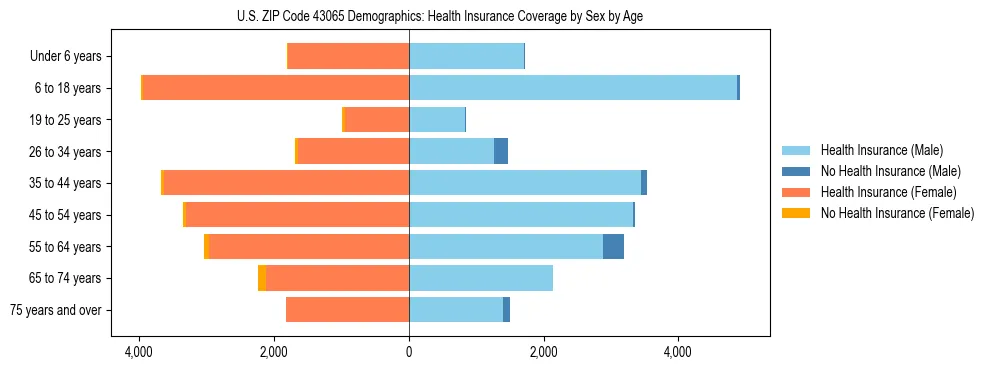 Pyramid chart showing health insurance coverage by age and sex in US ZIP Code 43065.