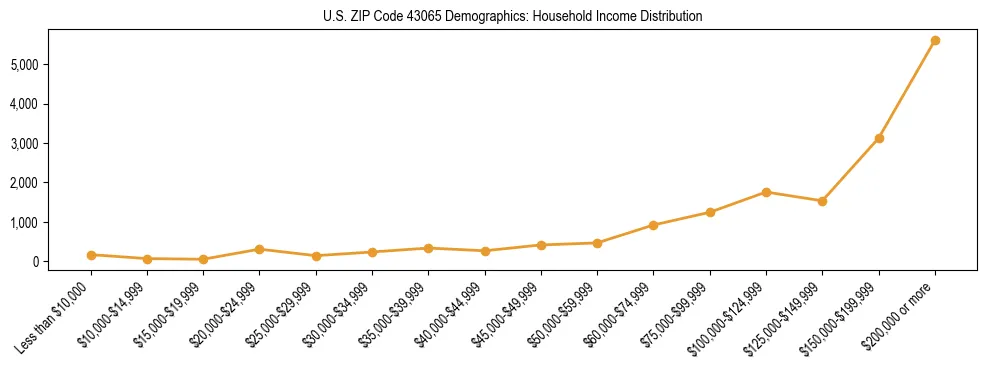 Horizontal bar chart showing household income distribution in US ZIP Code 43065.
